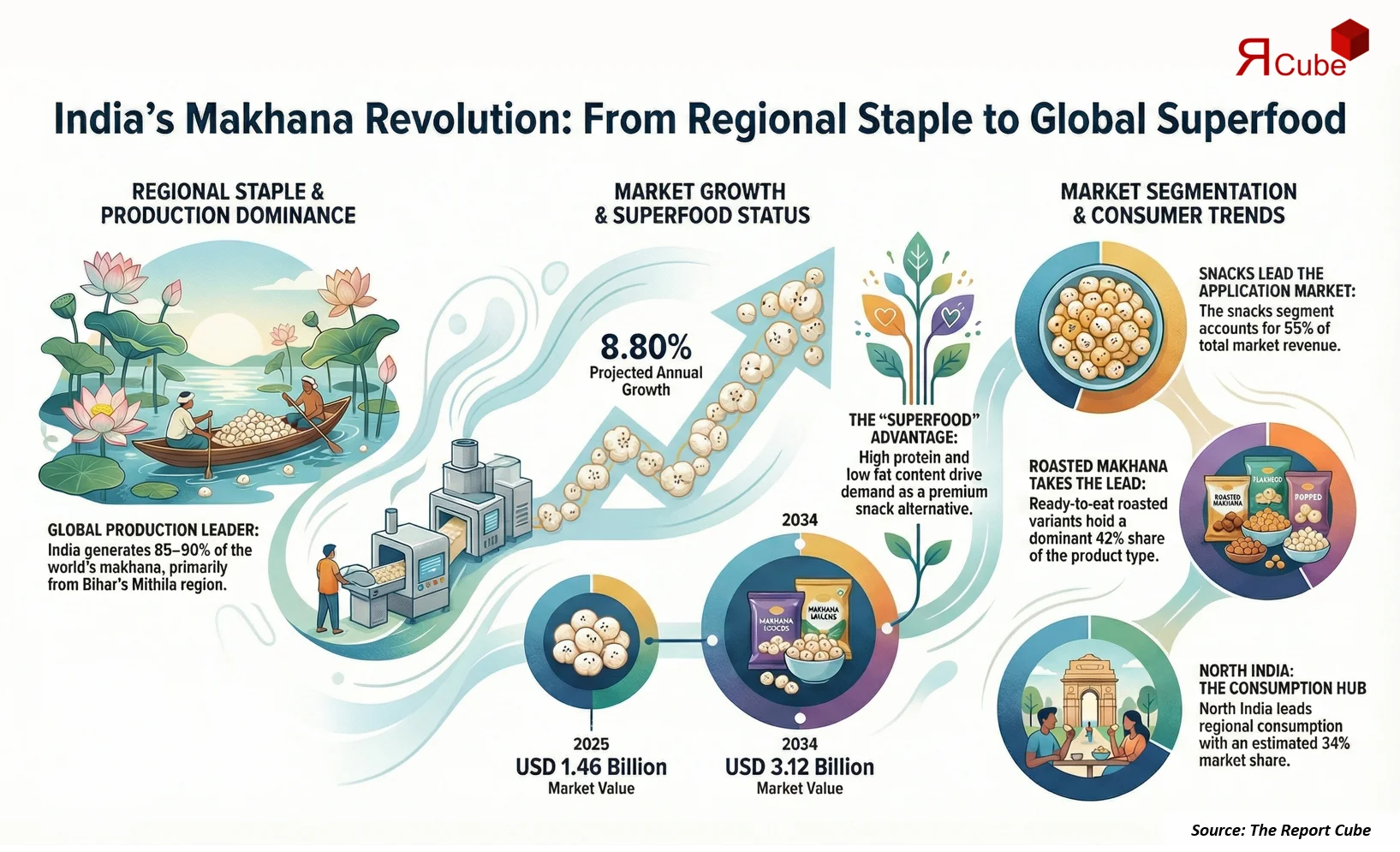 India Mosquito Repellent Market 2026-2034 infographic showing market segmentation and growth outlook